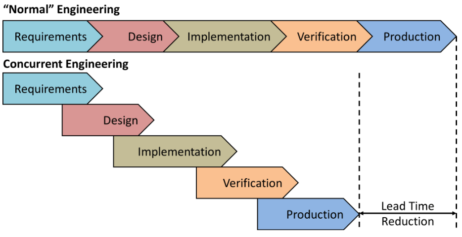 Comparing diagram of Concurrent and Normal Engineering, highlighting lead time reduction in Concurrent Engineering.
