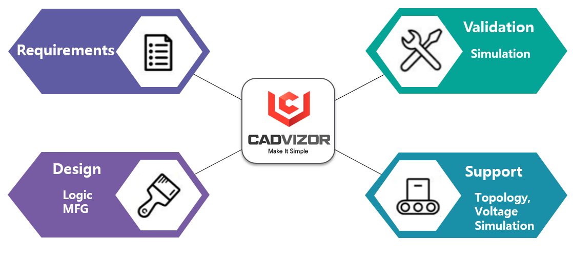 Tips on how to implement 'Modelbased engineering' approach CADvizor