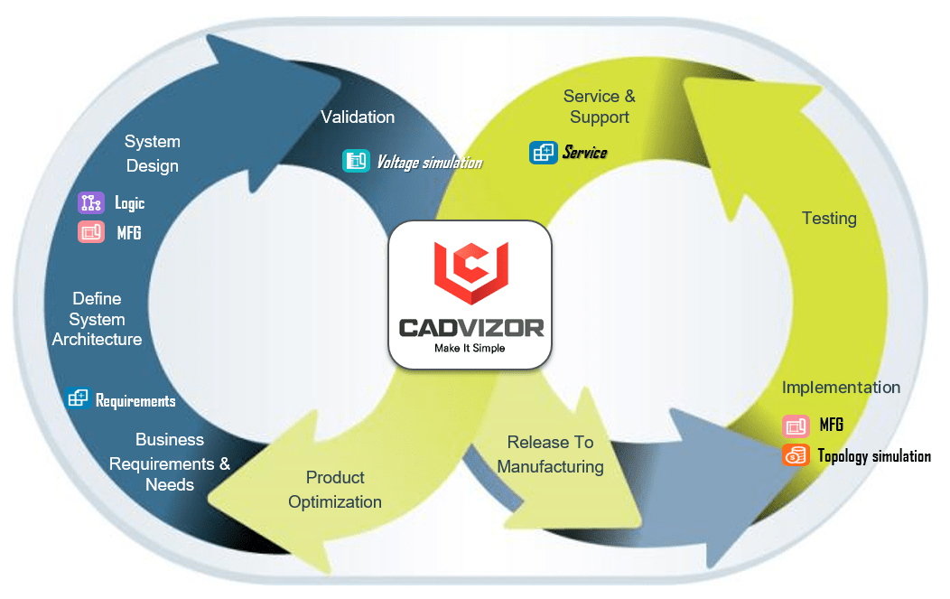 CADVIZOR Model-Based Engineering lifecycle diagram, showing phases from requirements to release and support.