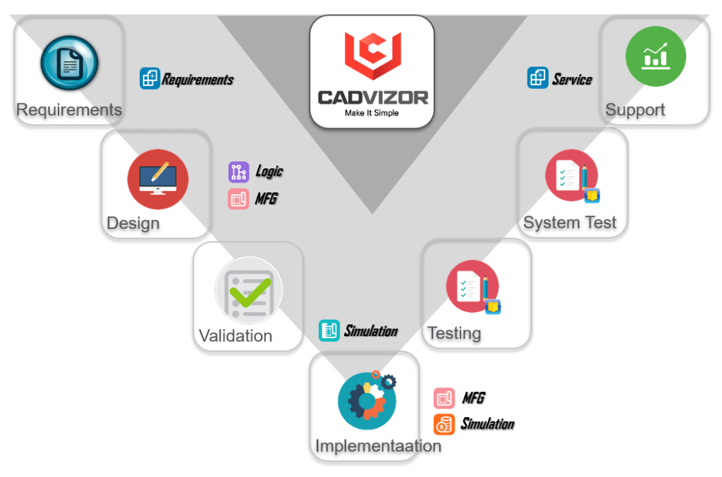 Diagram showing the Model-Based Engineering process with CADvizor at the center.