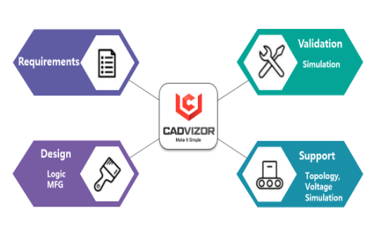 diagram with CADVIZOR at center, connecting Requirements, Design, Validation, and Support stages.