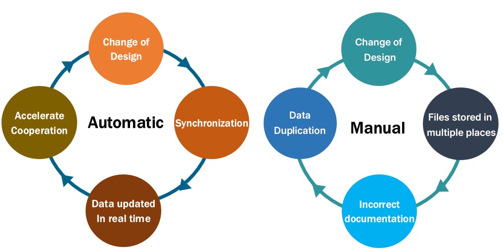 Comparison diagram of the Automatic and Manual CAD design process.