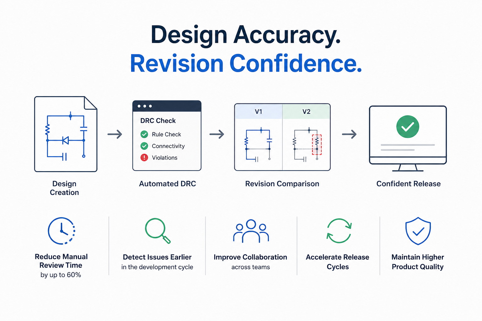 DRC and reivision